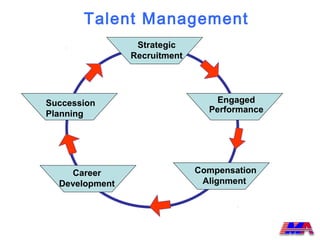 Talent Management
                 Strategic
                Recruitment




Succession                        Engaged
Planning                        Performance




    Career                    Compensation
  Development                  Alignment
 