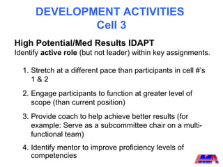 DEVELOPMENT ACTIVITIES
              Cell 3
High Potential/Med Results IDAPT
Identify active role (but not leader) within key assignments.

  1. Stretch at a different pace than participants in cell #’s
     1&2
  2. Engage participants to function at greater level of
     scope (than current position)
  3. Provide coach to help achieve better results (for
     example: Serve as a subcommittee chair on a multi-
     functional team)
  4. Identify mentor to improve proficiency levels of
     competencies
 
