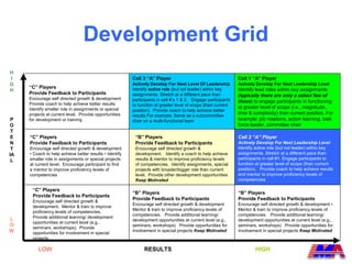 Development Grid
H
I                                                        Cell 3 “A” Player                                     Cell 1 “A” Player
G                                                        Actively Develop For Next Level Of Leadership         Actively Develop For Next Leadership Level
     “C” Players                                         Identify active role (but not leader) within key      Identify lead roles within key assignments
H
     Provide Feedback to Participants                    assignments. Stretch at a different pace than         (typically there are only a select few of
     Encourage self directed growth & development        participants in cell #’s 1 & 2. Engage participants
     Provide coach to help achieve better results
                                                                                                               these) to engage participants in functioning
                                                         to function at greater level of scope (than current
     Identify smaller role in assignments or special                                                           at greater level of scope (i.e., magnitude,
                                                         position). Provide coach to help achieve better
     projects at current level. Provide opportunities                                                          time & complexity) than current position. For
                                                         results For example: Serve as a subcommittee
 P   for development or training                         chair on a multi-functional team                      example: job rotations, action learning, task
O                                                                                                              force leader, committee chair
 T
 E   “C” Players                                          “B” Players                                          Cell 2 “A” Player
N    Provide Feedback to Participants                     Provide Feedback to Participants                     Actively Develop For Next Leadership Level
 T   Encourage self directed growth & development         Encourage self directed growth &                     Identify active role (but not leader) within key
IA   • Coach to help achieve better results • Identify    development. Identify a coach to help achieve        assignments. Stretch at a different pace than
 L   smaller role in assignments or special projects      results & mentor to improve proficiency levels       participants in cell #1. Engage participants to
     at current level. Encourage participant to find      of competencies. Identify assignments, special       function at greater level of scope (than current
     a mentor to improve proficiency levels of            projects with broader/bigger role than current       position). Provide coach to help achieve results
     competencies                                         level. Provide other development opportunities       and mentor to improve proficiency levels of
                                                          Keep Motivated                                       competencies

      “C” Players
                                                         “B” Players                                           “B” Players
      Provide Feedback to Participants
                                                         Provide Feedback to Participants                      Provide Feedback to Participants
      Encourage self directed growth &
                                                         Encourage self directed growth & development          Encourage self directed growth & development •
      development. Mentor & train to improve
                                                         Mentor & train to improve proficiency levels of       Mentor & train to improve proficiency levels of
      proficiency levels of competencies.
                                                         competencies. Provide additional learning/            competencies. Provide additional learning/
L     Provide additional learning/ development
                                                         development opportunities at current level (e.g.,     development opportunities at current level (e.g.,
      opportunities at current level (e.g.,
O                                                        seminars, workshops) Provide opportunities for        seminars, workshops) Provide opportunities for
      seminars, workshops). Provide
W     opportunities for involvement in special
                                                         involvement in special projects Keep Motivated        involvement in special projects Keep Motivated
      projects

         LOW                                                   RESULTS                                                 HIGH
 