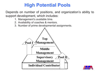 High Potential Pools
Depends on number of positions, and organization’s ability to
support development, which includes:
      1. Management’s available time.
      2. Availability of coaches & mentors.
      3. Number of prime developmental assignments.




                        Top
              Pool I Management
                        Middle
                     Management
                      Supervisory    Pool II
                     Management
                Individual Contributors
 
