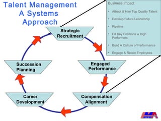 Talent Management                     Business Impact


    A Systems                         • Attract & Hire Top Quality Talent


     Approach
                                      • Develop Future Leadership

                                      • Pipeline
                  Strategic
                                      • Fill Key Positions w High
                 Recruitment            Performers

                                      • Build A Culture of Performance

                                      • Engage & Retain Employees


   Succession                   Engaged
   Planning                    Performance




     Career                Compensation
   Development              Alignment
 
