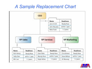 A Sample Replacement Chart
 