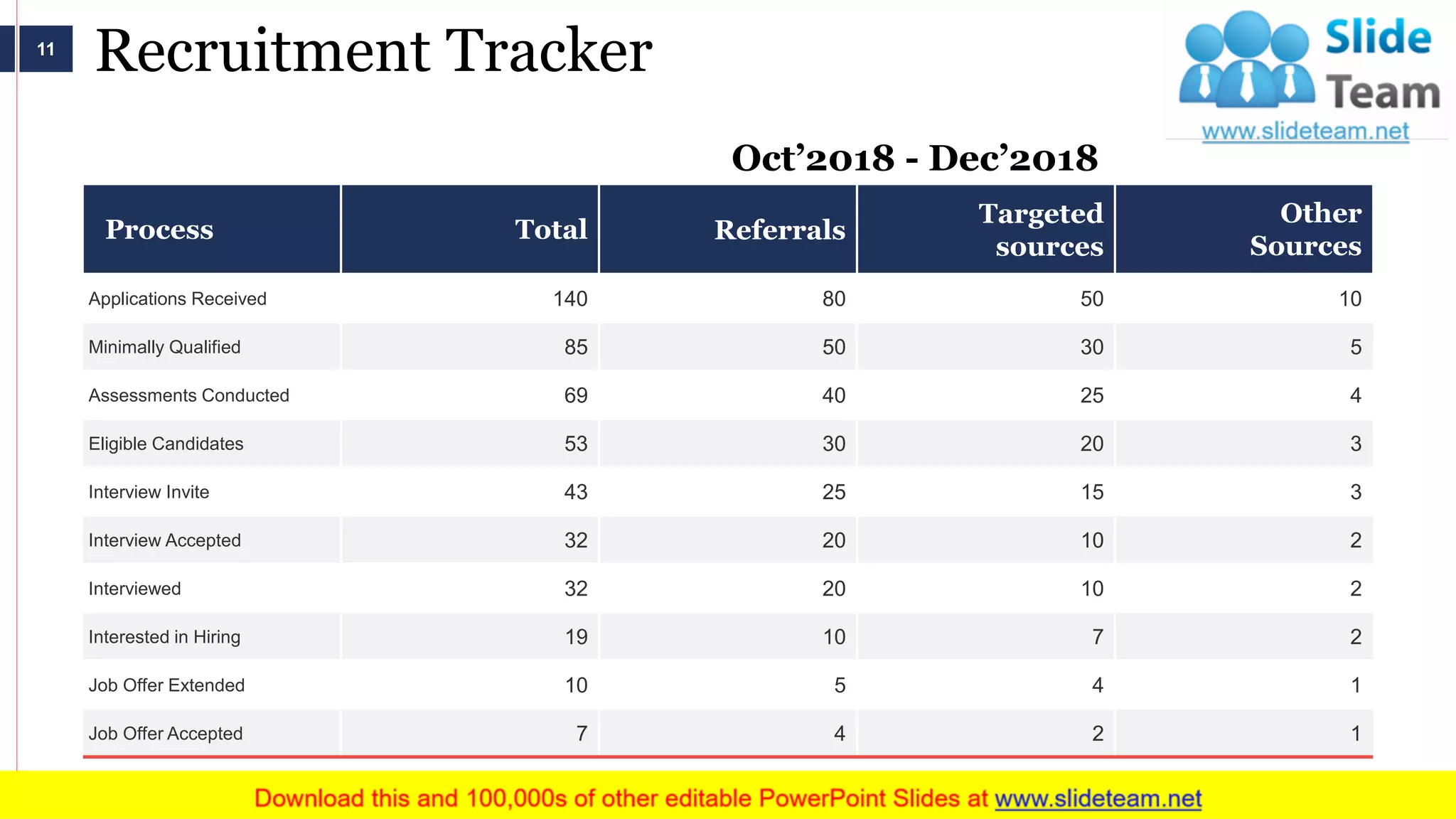 Recruitment Tracker
Process Total Referrals
Targeted
sources
Other
Sources
Applications Received 140 80 50 10
Minimally Qualified 85 50 30 5
Assessments Conducted 69 40 25 4
Eligible Candidates 53 30 20 3
Interview Invite 43 25 15 3
Interview Accepted 32 20 10 2
Interviewed 32 20 10 2
Interested in Hiring 19 10 7 2
Job Offer Extended 10 5 4 1
Job Offer Accepted 7 4 2 1
Oct’2018 - Dec’2018
This slide is 100% editable. Adapt it to your needs and capture your audience's attention.
11
 