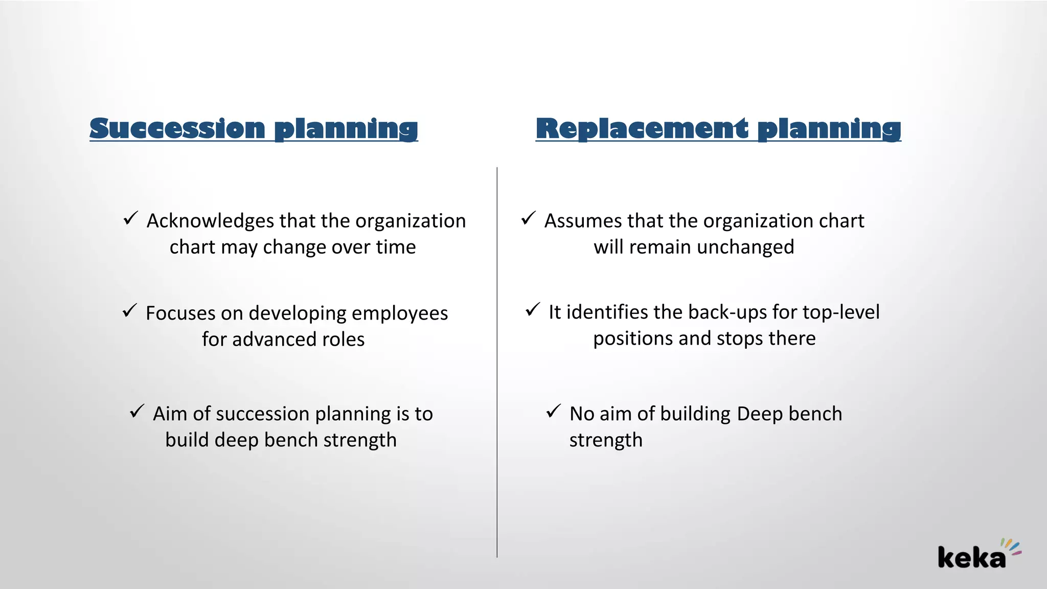 Replacement planning
 Assumes that the organization chart
will remain unchanged
 Acknowledges that the organization
chart may change over time
 It identifies the back-ups for top-level
positions and stops there
 Focuses on developing employees
for advanced roles
 Aim of succession planning is to
build deep bench strength
 No aim of building Deep bench
strength
Succession planning
 