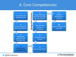 @SrExecAdvisor
4. Core Competencies
1
Create team for
driving process
2
Assess succession
planning readiness
3
Identify key
positions from
strategic plan
4
Identify core
competencies
5
Assess Talent Pool
6
Competency gap
analysis
7
Recruit from
outside, if
necessary
8
Create individual
development plans
for key positions
9
Monitor
development
process
10
Assess readiness for
next role
ManageRiskofTurnover
 