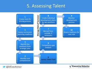 @SrExecAdvisor
5. Assessing Talent
1
Create team for
driving process
2
Assess succession
planning readiness
3
Identify key
positions from
strategic plan
4
Identify core
competencies
5
Assess Talent Pool
6
Competency gap
analysis
7
Recruit from
outside, if
necessary
8
Create individual
development plans
for key positions
9
Monitor
development
process
10
Assess readiness for
next role
ManageRiskofTurnover
 