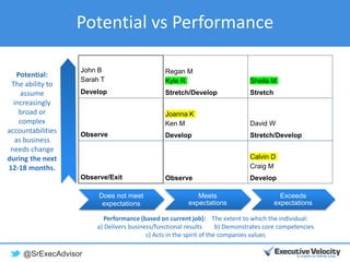 @SrExecAdvisor
Potential vs Performance
John B
Sarah T
Develop
Regan M
Kyle R
Stretch/Develop
Sheila M
Stretch
Observe
Joanna K
Ken M
Develop
David W
Stretch/Develop
Observe/Exit Observe
Calvin D
Craig M
Develop
Does not meet
expectations
Meets
expectations
Exceeds
expectations
Potential:
The ability to
assume
increasingly
broad or
complex
accountabilities
as business
needs change
during the next
12-18 months.
Performance (based on current job): The extent to which the individual:
a) Delivers business/functional results b) Demonstrates core competencies
c) Acts in the spirit of the companies values
 