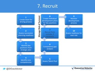 @SrExecAdvisor
7. Recruit
1
Create team for
driving process
2
Assess succession
planning readiness
3
Identify key
positions from
strategic plan
4
Identify core
competencies
5
Assess Talent Pool
6
Competency gap
analysis
7
Recruit from
outside, if
necessary
8
Create individual
development plans
for key positions
9
Monitor
development
process
10
Assess readiness for
next role
ManageRiskofTurnover
 