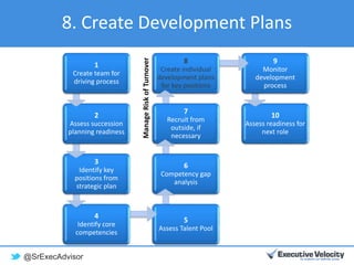 @SrExecAdvisor
8. Create Development Plans
1
Create team for
driving process
2
Assess succession
planning readiness
3
Identify key
positions from
strategic plan
4
Identify core
competencies
5
Assess Talent Pool
6
Competency gap
analysis
7
Recruit from
outside, if
necessary
8
Create individual
development plans
for key positions
9
Monitor
development
process
10
Assess readiness for
next role
ManageRiskofTurnover
 