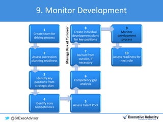 @SrExecAdvisor
9. Monitor Development
1
Create team for
driving process
2
Assess succession
planning readiness
3
Identify key
positions from
strategic plan
4
Identify core
competencies
5
Assess Talent Pool
6
Competency gap
analysis
7
Recruit from
outside, if
necessary
8
Create individual
development plans
for key positions
9
Monitor
development
process
10
Assess readiness for
next role
ManageRiskofTurnover
 
