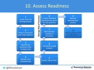 @SrExecAdvisor
10. Assess Readiness
1
Create team for
driving process
2
Assess succession
planning readiness
3
Identify key
positions from
strategic plan
4
Identify core
competencies
5
Assess Talent Pool
6
Competency gap
analysis
7
Recruit from
outside, if
necessary
8
Create individual
development plans
for key positions
9
Monitor
development
process
10
Assess readiness for
next role
ManageRiskofTurnover
 