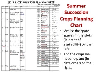 Succession planting for continuous vegetable harvests 2015 Pam Dawling 90mins