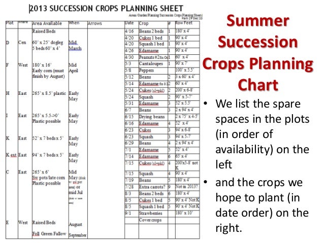 Vegetable Planting Chart Zone 5