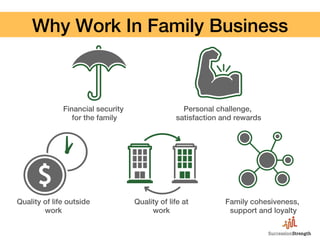 Why Work In Family Business!
Financial security
for the family!
Personal challenge,
satisfaction and rewards!
Quality of life outside
work !
Quality of life at
work !
Family cohesiveness,
support and loyalty!
 