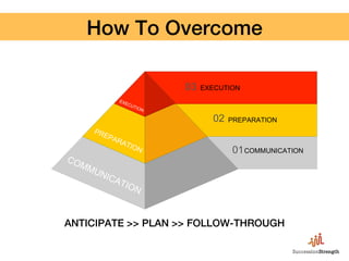 How To Overcome!
PREPARATION
COMMUNICATION
02
01
03 EXECUTION
ANTICIPATE >> PLAN >> FOLLOW-THROUGH!
 