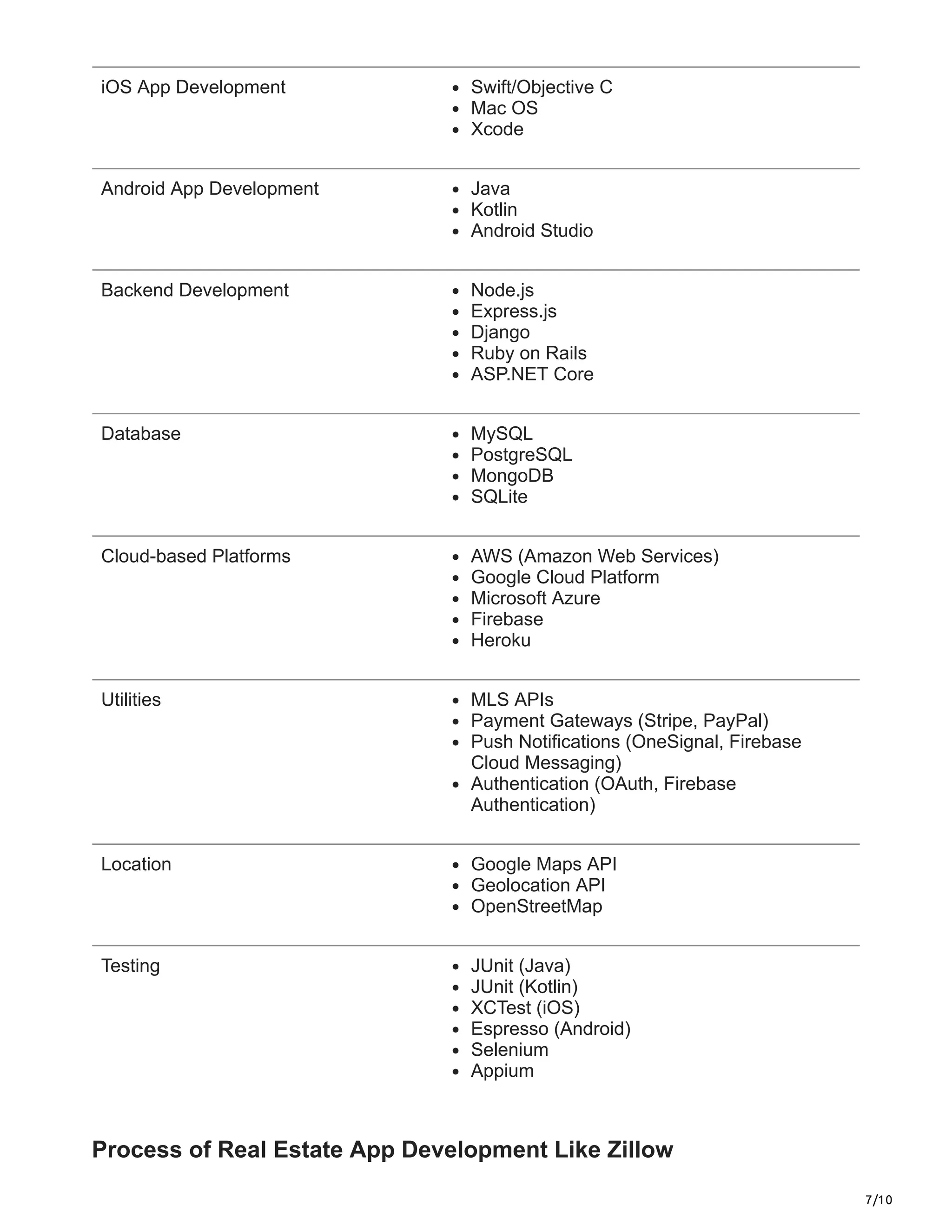 7/10
iOS App Development Swift/Objective C
Mac OS
Xcode
Android App Development Java
Kotlin
Android Studio
Backend Development Node.js
Express.js
Django
Ruby on Rails
ASP.NET Core
Database MySQL
PostgreSQL
MongoDB
SQLite
Cloud-based Platforms AWS (Amazon Web Services)
Google Cloud Platform
Microsoft Azure
Firebase
Heroku
Utilities MLS APIs
Payment Gateways (Stripe, PayPal)
Push Notifications (OneSignal, Firebase
Cloud Messaging)
Authentication (OAuth, Firebase
Authentication)
Location Google Maps API
Geolocation API
OpenStreetMap
Testing JUnit (Java)
JUnit (Kotlin)
XCTest (iOS)
Espresso (Android)
Selenium
Appium
Process of Real Estate App Development Like Zillow
 