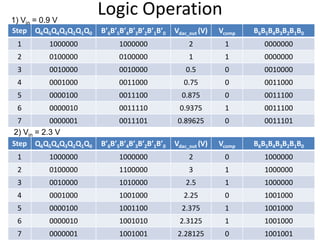 1) Vin = 0.9 V
                      Logic Operation
Step Q6Q5Q4Q3Q2Q1Q0   B’6B’5B’4B’3B’2B’1B’0   Vdac_out (V)   Vcomp   B6B5B4B3B2B1B0
 1      1000000            1000000                 2          1         0000000
 2      0100000            0100000                 1          1         0000000
 3      0010000            0010000                0.5         0         0010000
 4      0001000            0011000               0.75         0         0011000
 5      0000100            0011100              0.875         0         0011100
 6      0000010            0011110             0.9375         1         0011100
  7        0000001         0011101             0.89625        0         0011101
2) Vin = 2.3 V
Step Q6Q5Q4Q3Q2Q1Q0   B’6B’5B’4B’3B’2B’1B’0   Vdac_out (V)   Vcomp   B6B5B4B3B2B1B0
 1      1000000            1000000                 2          0         1000000
 2      0100000            1100000                 3          1         1000000
 3      0010000            1010000                2.5         1         1000000
 4      0001000            1001000               2.25         0         1001000
 5      0000100            1001100              2.375         1         1001000
 6      0000010            1001010             2.3125         1         1001000
 7      0000001            1001001             2.28125        0         1001001
 
