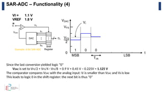 SAR-ADC – Functionality (4)
Since the last conversion yielded logic “0”
VDAC is set to VFS/2 + VFS/4 - VFS/8 = 0.9 V + 0.45 V – 0.225V = 1.125 V
The comparator compares VDAC with the analog input: Vi is smaller than VDAC and VX is low
This leads to logic 0 in the shift register: the next bit is thus “0”
Example: 6-bit SAR-ADC
VI =
VREF
=
1.1 V
1.8 V
 