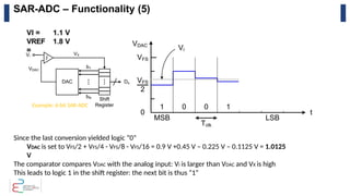 SAR-ADC – Functionality (5)
Since the last conversion yielded logic “0”
VDAC is set to VFS/2 + VFS/4 - VFS/8 - VFS/16 = 0.9 V +0.45 V – 0.225 V – 0.1125 V = 1.0125
V
The comparator compares VDAC with the analog input: Vi is larger than VDAC and VX is high
This leads to logic 1 in the shift register: the next bit is thus “1”
Example: 6-bit SAR-ADC
VI =
VREF
=
1.1 V
1.8 V
 