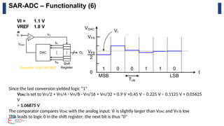 SAR-ADC – Functionality (6)
Since the last conversion yielded logic “1”
VDAC is set to VFS/2 + VFS/4 - VFS/8 - VFS/16 + VFS/32 = 0.9 V +0.45 V – 0.225 V – 0.1125 V + 0.05625
V
= 1.06875 V
The comparator compares VDAC with the analog input: Vi is slightly larger than VDAC and VX is low
This leads to logic 0 in the shift register: the next bit is thus “0”
Example: 6-bit SAR-ADC
VI =
VREF
=
1.1 V
1.8 V
 