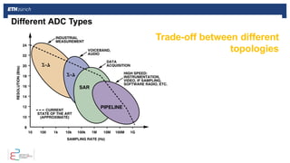 Different ADC Types
Trade-off between different
topologies
 