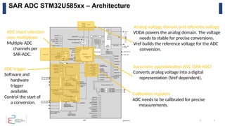 | |
SAR ADC STM32U585xx – Architecture
Successive approximation ADC (SAR-ADC)
Converts analog voltage into a digital
representation (Vref dependent).
ADC input selection
over multiplexer
Multiple ADC
channels per
SAR-ADC.
Analog voltage domain and reference voltage
VDDA powers the analog domain. The voltage
needs to stable for precise conversions.
Vref builds the reference voltage for the ADC
conversion.
Calibration registers
ADC needs to be calibrated for precise
measurements.
ADC trigger
Software and
hardware
trigger
available.
Control the start of
a conversion.
 