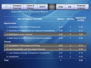   Vision & Mission SWOT EFE Company Overview CPM IFE Financial Analysis KEY EXTERNAL FACTORS WEIGHT RATING WEIGHTED SCORE Opportunities 1. Competitors Offer Wider Product Line 0.10 3 0.30 2. Expansion of Retail Stores for Customer Convenience 0.05 3 0.15 3. Participate in Joint Ventures 0.20 4 0.80 4. Make Easy to Use Products for Upcoming Retirees 0.09 1 0.09 Threats 5. Competitors’ Technology and Pricing 0.25 3 0.75 6. Low Compatibility with Non-Apple Products 0.12 3 0.36 7. Less Global Coverage Compared to Competitors 0.07 2 0.14 8. Substitution 0.12 2 0.24 Total 1   2.83 