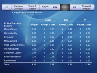   Vision & Mission SWOT EFE Company Overview CPM IFE Financial Analysis Apple Dell HP Critical Success Factors   Weight   Rating Score   Rating Score   Rating Score Market Share 0.12 3 0.36 4 0.48 3 0.36 Compatability 0.13 3 0.39 3 0.39 3 0.39 Innovation 0.13 4 0.52 3 0.39 3 0.39 Management 0.12 4 0.48 2 0.24 2 0.24 Price Competiveness 0.09 2 0.18 3 0.27 3 0.27 Product Quality 0.13 4 0.52 2 0.26 2 0.26 Consumer Loyalty 0.11 3 0.33 3 0.33 3 0.33 Financial Position 0.09 2 0.18 3 0.27 2 0.18 E-commerce   0.08   2 0.16   4 0.32   3 0.24 Total 1.00 3.12 2.95 2.66 