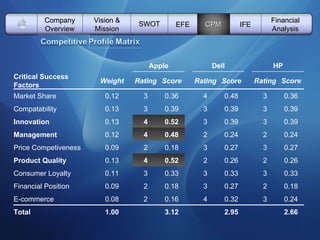   Vision & Mission SWOT EFE Company Overview CPM IFE Financial Analysis Apple Dell HP Critical Success Factors   Weight   Rating Score   Rating Score   Rating Score Market Share 0.12 3 0.36 4 0.48 3 0.36 Compatability 0.13 3 0.39 3 0.39 3 0.39 Innovation 0.13 4 0.52 3 0.39 3 0.39 Management 0.12 4 0.48 2 0.24 2 0.24 Price Competiveness 0.09 2 0.18 3 0.27 3 0.27 Product Quality 0.13 4 0.52 2 0.26 2 0.26 Consumer Loyalty 0.11 3 0.33 3 0.33 3 0.33 Financial Position 0.09 2 0.18 3 0.27 2 0.18 E-commerce   0.08   2 0.16   4 0.32   3 0.24 Total 1.00 3.12 2.95 2.66 
