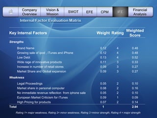   Vision & Mission SWOT EFE Company Overview CPM IFE Financial Analysis Rating 1= major weakness, Rating 2= minor weakness, Rating 3 =minor strength, Rating 4 = major strength  Key Internal Factors Weight Rating Weighted Score Strengths Brand Name 0.12 4 0.48 Growing sale of ipod , iTunes and iPhone 0.12 4 0.48 Low Debt 0.13 4 0.52 Wide rage of innovative products 0.11 3 0.33 Increase in number of retail stores 0.09 3 0.27 Market Share and Global expansion 0.09 3 0.27 Weakness Legal Proceedings 0.05 2 0.10 Market share in personal computer 0.08 2 0.16 No immediate revenue reflection  from iphone sale 0.05 2 0.10 European Market Criticism for iTunes 0.09 1 0.09 High Pricing for products  0.07 2 0.14 Total 1 2.94 