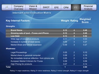   Vision & Mission SWOT EFE Company Overview CPM IFE Financial Analysis Rating 1= major weakness, Rating 2= minor weakness, Rating 3 =minor strength, Rating 4 = major strength  Key Internal Factors Weight Rating Weighted Score Strengths Brand Name 0.12 4 0.48 Growing sale of ipod , iTunes and iPhone 0.12 4 0.48 Low Debt 0.13 4 0.52 Wide rage of innovative products 0.11 3 0.33 Increase in number of retail stores 0.09 3 0.27 Market Share and Global expansion 0.09 3 0.27 Weakness Legal Proceedings 0.05 2 0.10 Market share in personal computer 0.08 2 0.16 No immediate revenue reflection  from iphone sale 0.05 2 0.10 European Market Criticism for iTunes 0.09 1 0.09 High Pricing for products  0.07 2 0.14 Total 1 2.94 