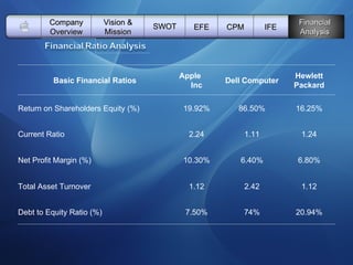   Vision & Mission SWOT EFE Company Overview CPM IFE Financial Analysis Basic Financial Ratios Apple  Inc Dell Computer Hewlett Packard Return on Shareholders Equity (%) 19.92% 86.50% 16.25% Current Ratio 2.24 1.11 1.24 Net Profit Margin (%) 10.30% 6.40% 6.80% Total Asset Turnover 1.12 2.42 1.12 Debt to Equity Ratio (%) 7.50% 74% 20.94% 