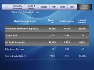   Vision & Mission SWOT EFE Company Overview CPM IFE Financial Analysis Basic Financial Ratios Apple  Inc Dell Computer Hewlett Packard Return on Shareholders Equity (%) 19.92% 86.50% 16.25% Current Ratio 2.24 1.11 1.24 Net Profit Margin (%) 10.30% 6.40% 6.80% Total Asset Turnover 1.12 2.42 1.12 Debt to Equity Ratio (%) 7.50% 74% 20.94% 