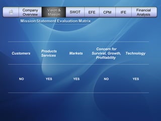   Vision & Mission SWOT EFE Company Overview CPM IFE Financial Analysis Customers   Products Services   Markets   Concern for Survival, Growth, Profitability   Technology   NO YES YES NO YES           