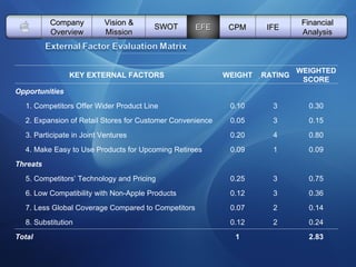   Vision & Mission SWOT EFE Company Overview CPM IFE Financial Analysis KEY EXTERNAL FACTORS WEIGHT RATING WEIGHTED SCORE Opportunities 1. Competitors Offer Wider Product Line 0.10 3 0.30 2. Expansion of Retail Stores for Customer Convenience 0.05 3 0.15 3. Participate in Joint Ventures 0.20 4 0.80 4. Make Easy to Use Products for Upcoming Retirees 0.09 1 0.09 Threats 5. Competitors’ Technology and Pricing 0.25 3 0.75 6. Low Compatibility with Non-Apple Products 0.12 3 0.36 7. Less Global Coverage Compared to Competitors 0.07 2 0.14 8. Substitution 0.12 2 0.24 Total 1   2.83 