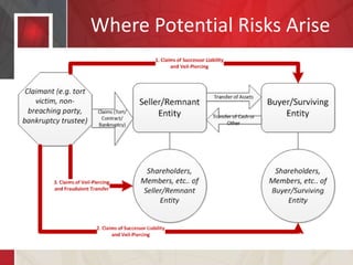 Where Potential Risks Arise
 