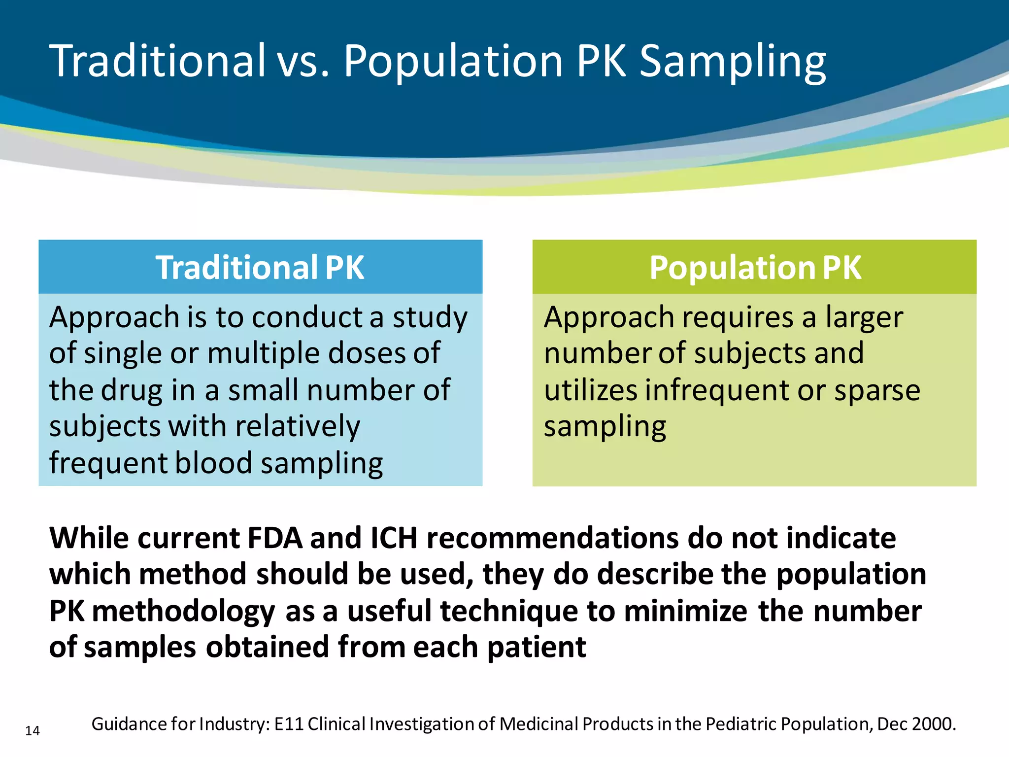 Traditional vs. Population PK Sampling



                Traditional PK                                                Population PK
     Approach is to conduct a study                              Approach requires a larger
     of single or multiple doses of                              number of subjects and
     the drug in a small number of                               utilizes infrequent or sparse
     subjects with relatively                                    sampling
     frequent blood sampling

     While current FDA and ICH recommendations do not indicate
     which method should be used, they do describe the population
     PK methodology as a useful technique to minimize the number
     of samples obtained from each patient

14      Guidance for Industry: E11 Clinical Investigation of Medicinal Products in the Pediatric Population, Dec 2000.
 