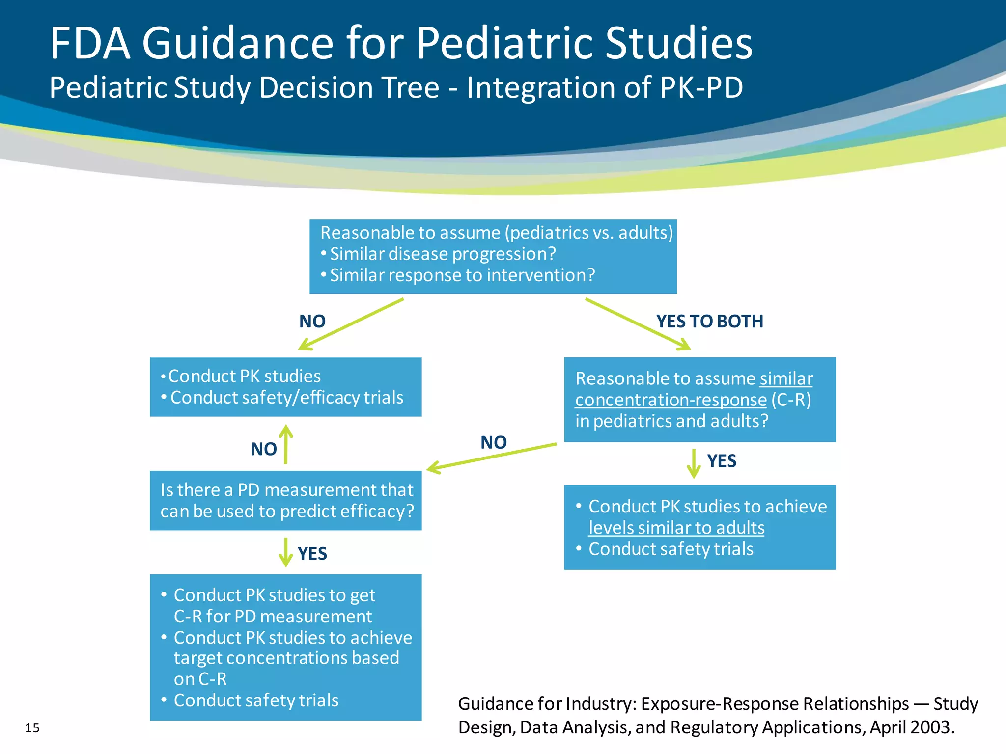 FDA Guidance for Pediatric Studies
     Pediatric Study Decision Tree - Integration of PK-PD



                                 Reasonable to assume (pediatrics vs. adults)
                                 • Similar disease progression?
                                 • Similar response to intervention?

                               NO                                         YES TO BOTH

             • Conduct PK studies                               Reasonable to assume similar
             • Conduct safety/efficacy trials                   concentration-response (C-R)
                                                                in pediatrics and adults?
                        NO                          NO
                                                                                YES
             Is there a PD measurement that
             can be used to predict efficacy?                   • Conduct PK studies to achieve
                                                                  levels similar to adults
                               YES                              • Conduct safety trials

             • Conduct PK studies to get
               C-R for PD measurement
             • Conduct PK studies to achieve
               target concentrations based
               on C-R
             • Conduct safety trials              Guidance for Industry: Exposure-Response Relationships — Study
15                                                Design, Data Analysis, and Regulatory Applications, April 2003.
 