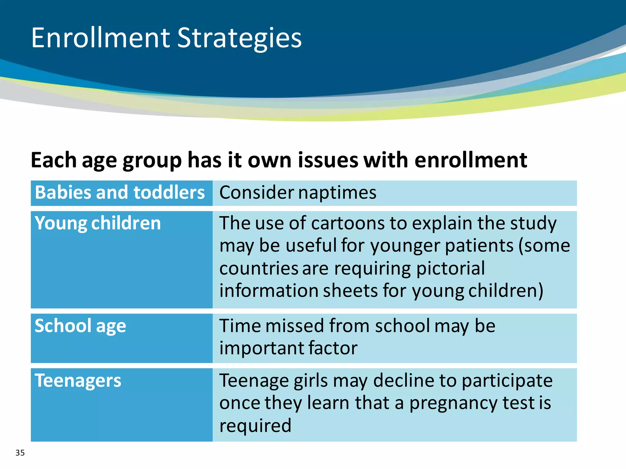Enrollment Strategies


     Each age group has it own issues with enrollment
     Babies and toddlers Consider naptimes
     Young children      The use of cartoons to explain the study
                         may be useful for younger patients (some
                         countries are requiring pictorial
                         information sheets for young children)
     School age          Time missed from school may be
                         important factor
     Teenagers           Teenage girls may decline to participate
                         once they learn that a pregnancy test is
                         required
35
 