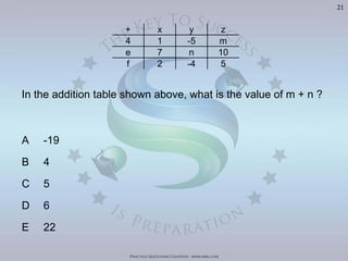 Practice Questions Courtesy: www.mba.com
21
In the addition table shown above, what is the value of m + n ?
A -19
B 4
C 5
D 6
E 22
+ x y z
4 1 -5 m
e 7 n 10
f 2 -4 5
 