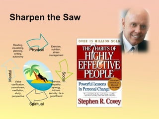 Physical Social Spiritual Mental Sharpen the Saw Exercise, nutrition, stress management Value clarification, commitment, meditation, study, perspective Reading, visualizing, planning, writing, autonomy Service, empathy, synergy, intrinsic security, be a good friend 