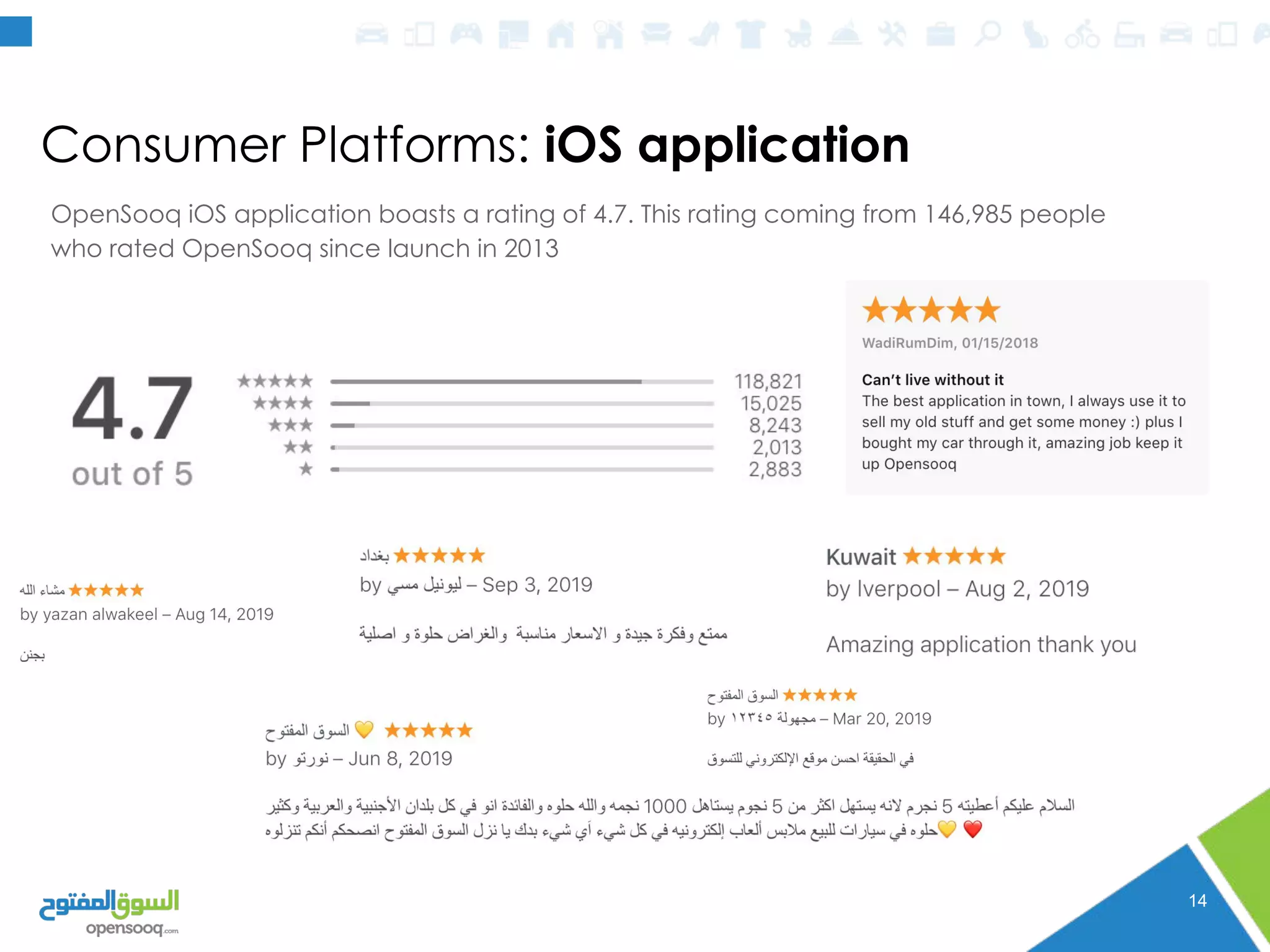 Consumer Platforms: iOS application
14
OpenSooq iOS application boasts a rating of 4.7. This rating coming from 146,985 people
who rated OpenSooq since launch in 2013
 