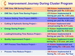 19
Improvement Journey During Cluster Program
 ONE Gms. RM Saving Project – : 266 Kaizen Implemented &
Saving per year Rs. 2.23 Lacs.
 ONE Sec. Cycle Time Saving Project – : 478 Kaizen Implemented &
Saving per year Rs. 3.65 Lacs.
 Reduce Setting Time Project (SMED) – : 321 Kaizen Implemented total
saving per year Rs. 4.28 Lacs.
 Cutting & Hydraulic Saving Project – : 28 Kaizen Implement total
annual saving Rs. 0.71 Lacs.
 Energy Saving Project – : 51 Kaizen Implemented total
saving per year Rs. 0.63 Lacs.
 Loading/Unloading Time Reduce Project – : 249 Kaizen Implemented &
Saving per year Rs. 1.24 Lacs.
 Quality Improvement Project – : 342 Kaizen Implement & total
saving Rs. 2.72 Lacs. per year.
 WIP Process Time Reduce Project – : 41 Kaizen Implemented and
total saving Rs. 1.56 Lacs. Per
year
 Process Time Reduce Project – : 356 Kaizen Implemented &
Saving Rs. 3.6 Lacs. Per Year
 