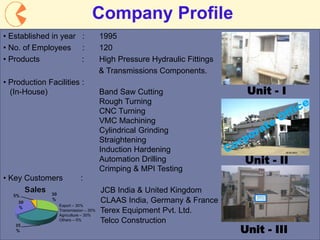 2
• Established in year : 1995
• No. of Employees : 120
• Products : High Pressure Hydraulic Fittings
& Transmissions Components.
• Production Facilities :
(In-House) Band Saw Cutting
Rough Turning
CNC Turning
VMC Machining
Cylindrical Grinding
Straightening
Induction Hardening
Automation Drilling
Crimping & MPI Testing
JCB India & United Kingdom
CLAAS India, Germany & France
Terex Equipment Pvt. Ltd.
Telco Construction
• Key Customers :
Unit - I
Unit - III
Unit - II
Export – 30%
Transmission – 35%
Agriculture – 30%
Others – 5%
Company Profile
 
