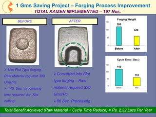 21
AFTER
Converted into Slot
type forging – Raw
material required 320
Gms/Pc
86 Sec. Processing
time required .
Total Benefit Achieved (Raw Material + Cycle Time Reduce) = Rs. 2.32 Lacs Per Year
BEFORE
 Use Flat Type forging –
Raw Material required 380
Gms/Pc
 140 Sec. processing
time required for Slot
cutting.
380
320
0
50
100
150
Before After
Forging Weight
140
110
0
50
100
150
Before After
Cycle Time ( Sec.)
1 Gms Saving Project – Forging Process Improvement
TOTAL KAIZEN IMPLEMENTED – 197 Nos.
 