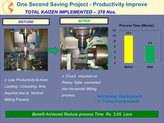 22
AFTER
 Chuck mounted on
Rotary Table converted
into Horizontal Milling
process.
Benefit Achieved Reduce process Time Rs. 3.65 Lacs
BEFORE
 Low Productivity & more
Loading / Unloading time
required due to Vertical
Milling Process.
One Second Saving Project - Productivity Improve
Horizontal Deployment
in Three Components
TOTAL KAIZEN IMPLEMENTED – 378 Nos.
 