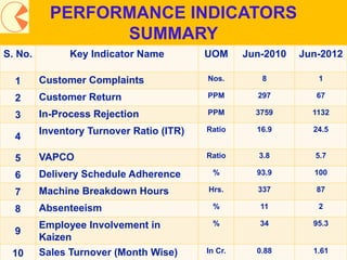 24
PERFORMANCE INDICATORS
SUMMARY
S. No. Key Indicator Name UOM Jun-2010 Jun-2012
1 Customer Complaints Nos. 8 1
2 Customer Return PPM 297 67
3 In-Process Rejection PPM 3759 1132
4
Inventory Turnover Ratio (ITR) Ratio 16.9 24.5
5 VAPCO Ratio 3.8 5.7
6 Delivery Schedule Adherence % 93.9 100
7 Machine Breakdown Hours Hrs. 337 87
8 Absenteeism % 11 2
9
Employee Involvement in
Kaizen
% 34 95.3
10 Sales Turnover (Month Wise) In Cr. 0.88 1.61
 