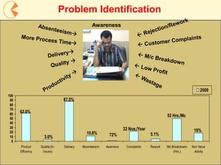 3
Problem Identification
62.0%
3.0%
87.5%
10.8% 72%
22 Nos./Year
5.1%
52 Hrs./Mc
18%
0
10
20
30
40
50
60
70
80
90
100
Product
Efficency
Quality(In-
house)
Delivery Absenteeism Awarness Complaints Rework M/c Breakdowm
(Hrs.)
Non Value
Activity
2009
Awareness
 