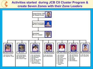 6
Activities started during JCB CII Cluster Program &
create Seven Zones with their Zone Leaders
 