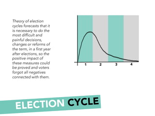 ELECTION CYCLE
Theory of election
cycles forecasts that it
is necessary to do the
most difficult and
painful decisions,
changes or reforms of
the term, in a first year
after elections, so the
positive impact of
these measures could
be proved and voters
forgot all negatives
connected with them.
1 2 3 4
 